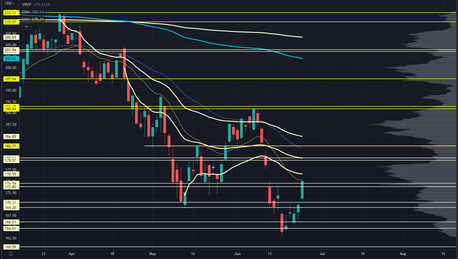 IWM Chart