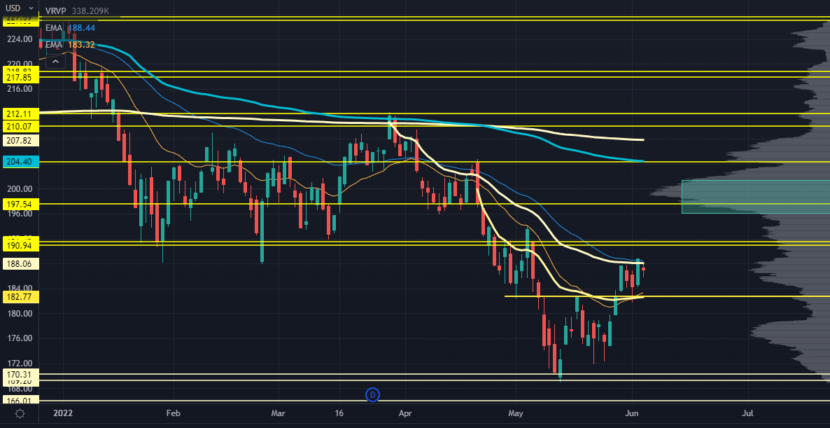 IWM Chart