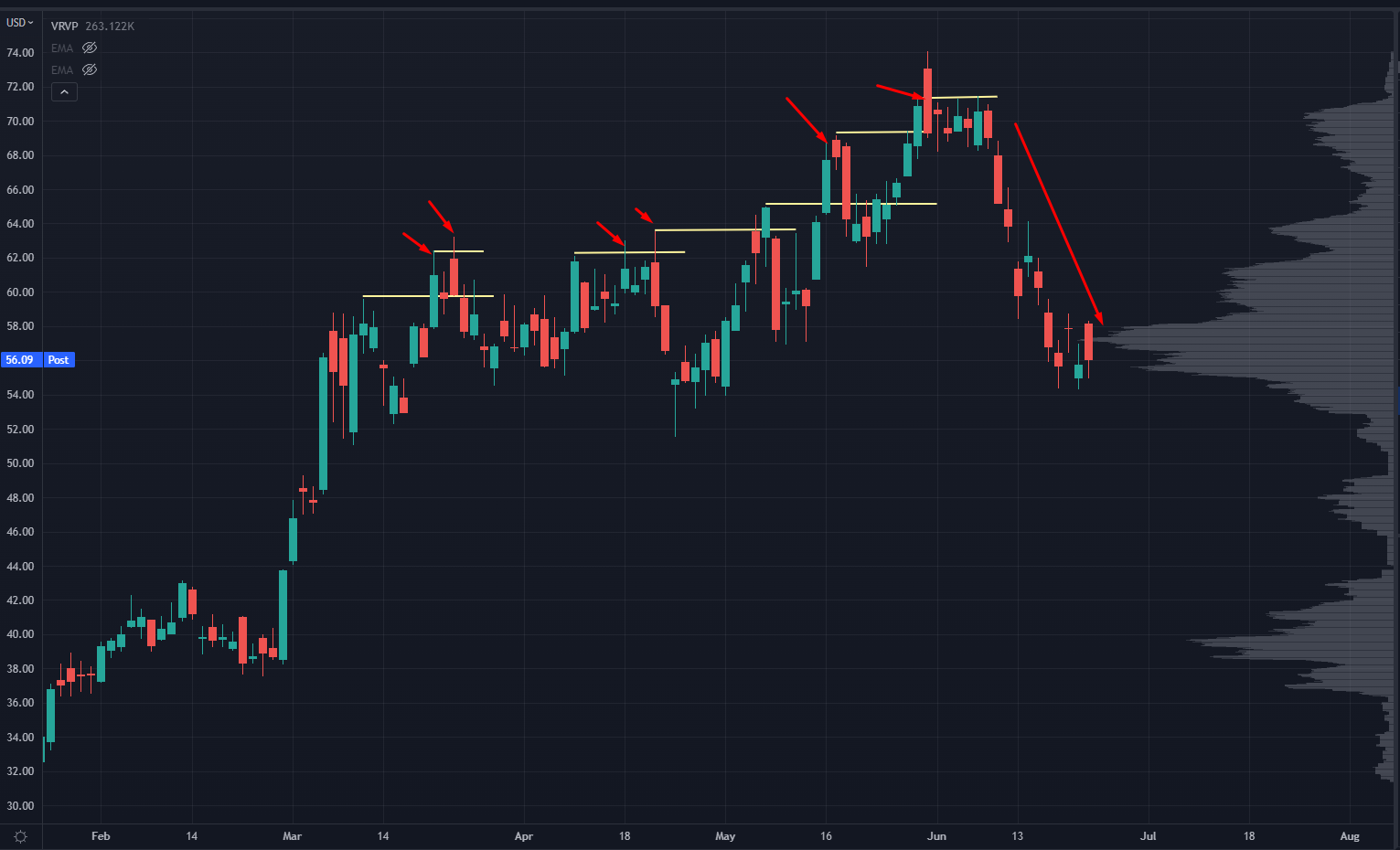 OXY Chart