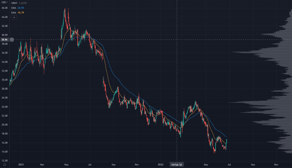 PETQ Chart