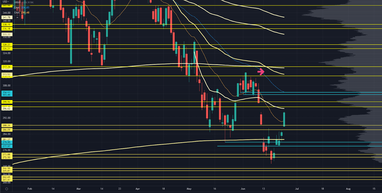 QQQ Chart