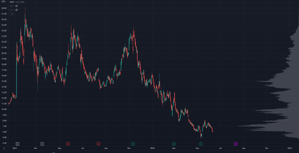 SOFI Chart