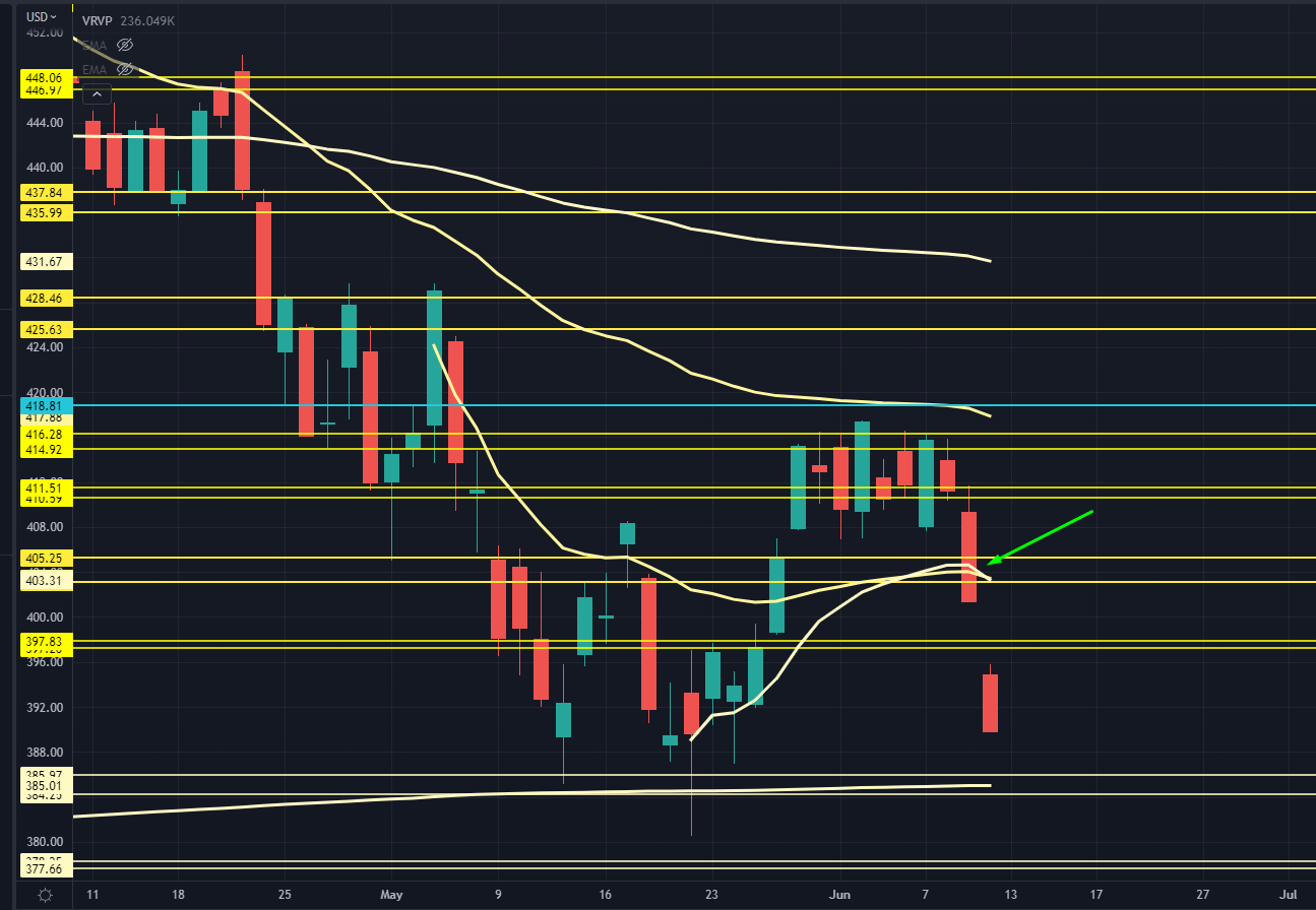 SPY Chart Close Up