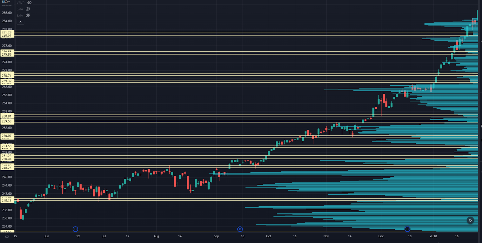 SPY Chart with LVN zones