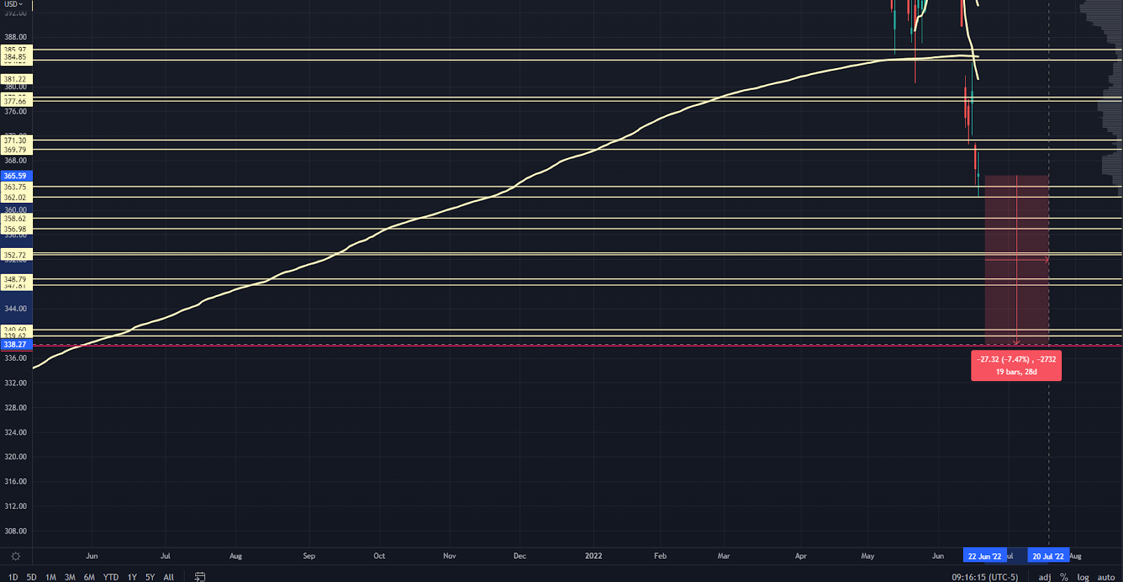 SPY Chart