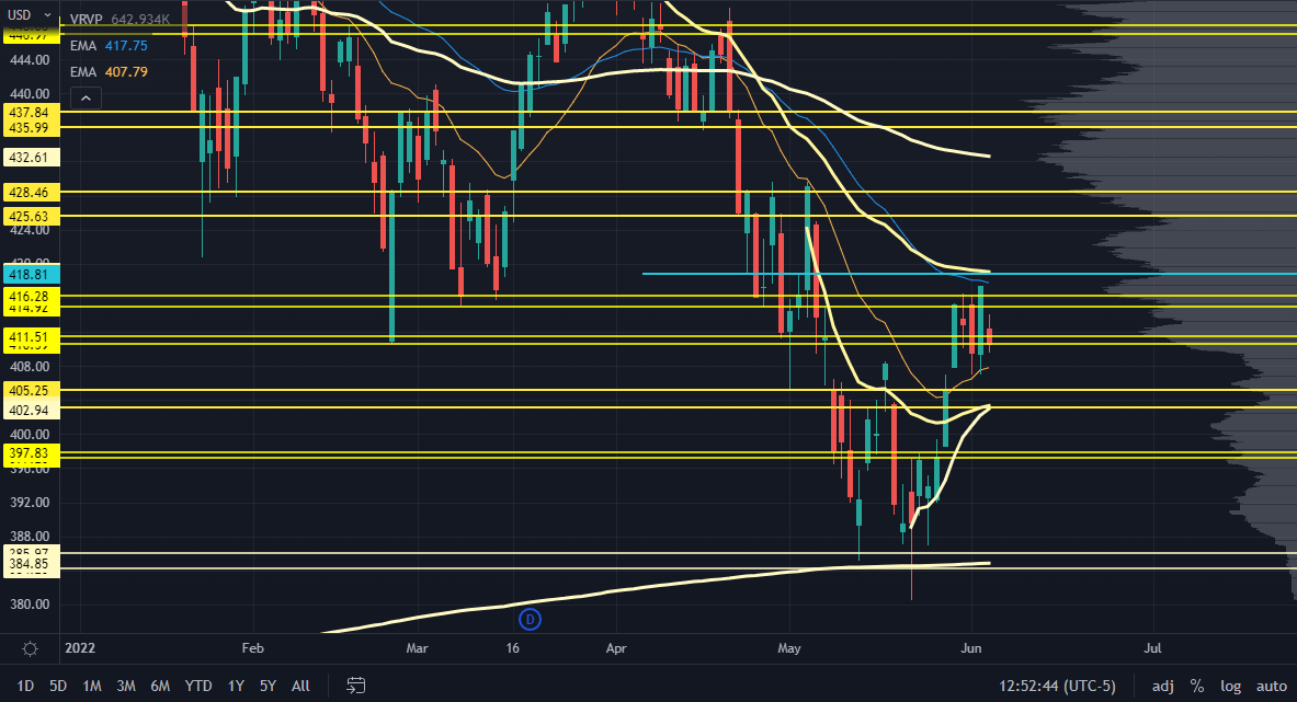 SPY Chart