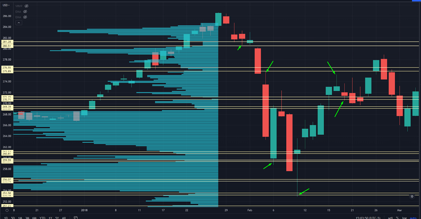 SPY Chart from February 2018 with Volume Indicator