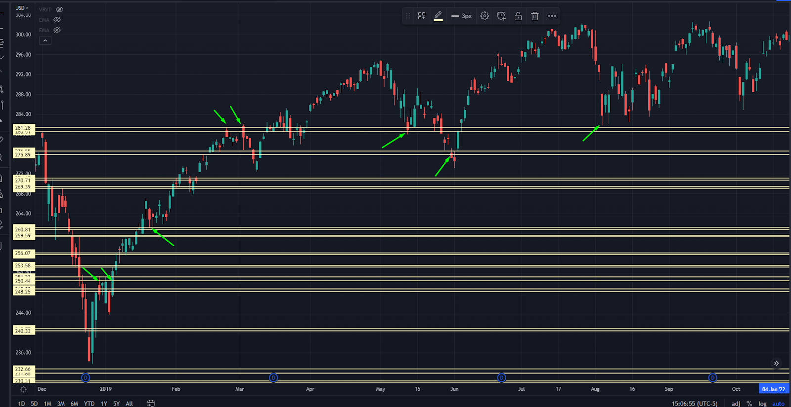 SPY Chart from December 2018 with Key Pivot Levels