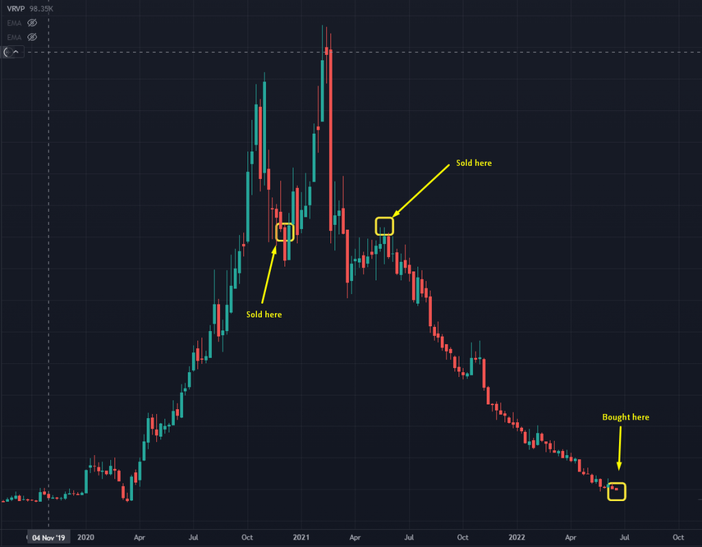 Retail Stock Chart