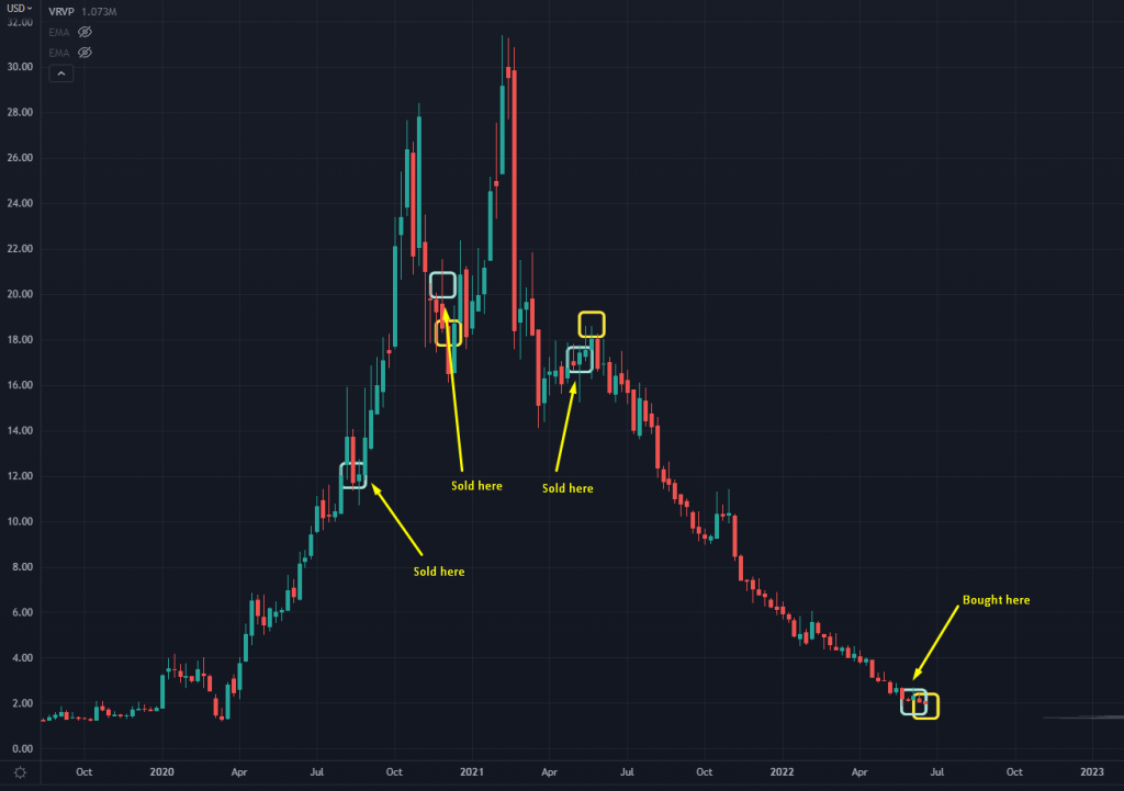 Retail Stock Chart