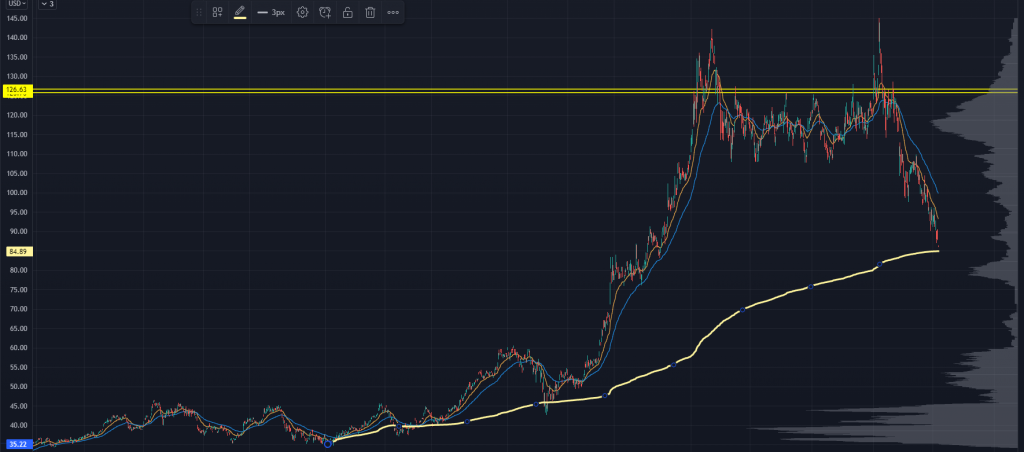 TSM Chart