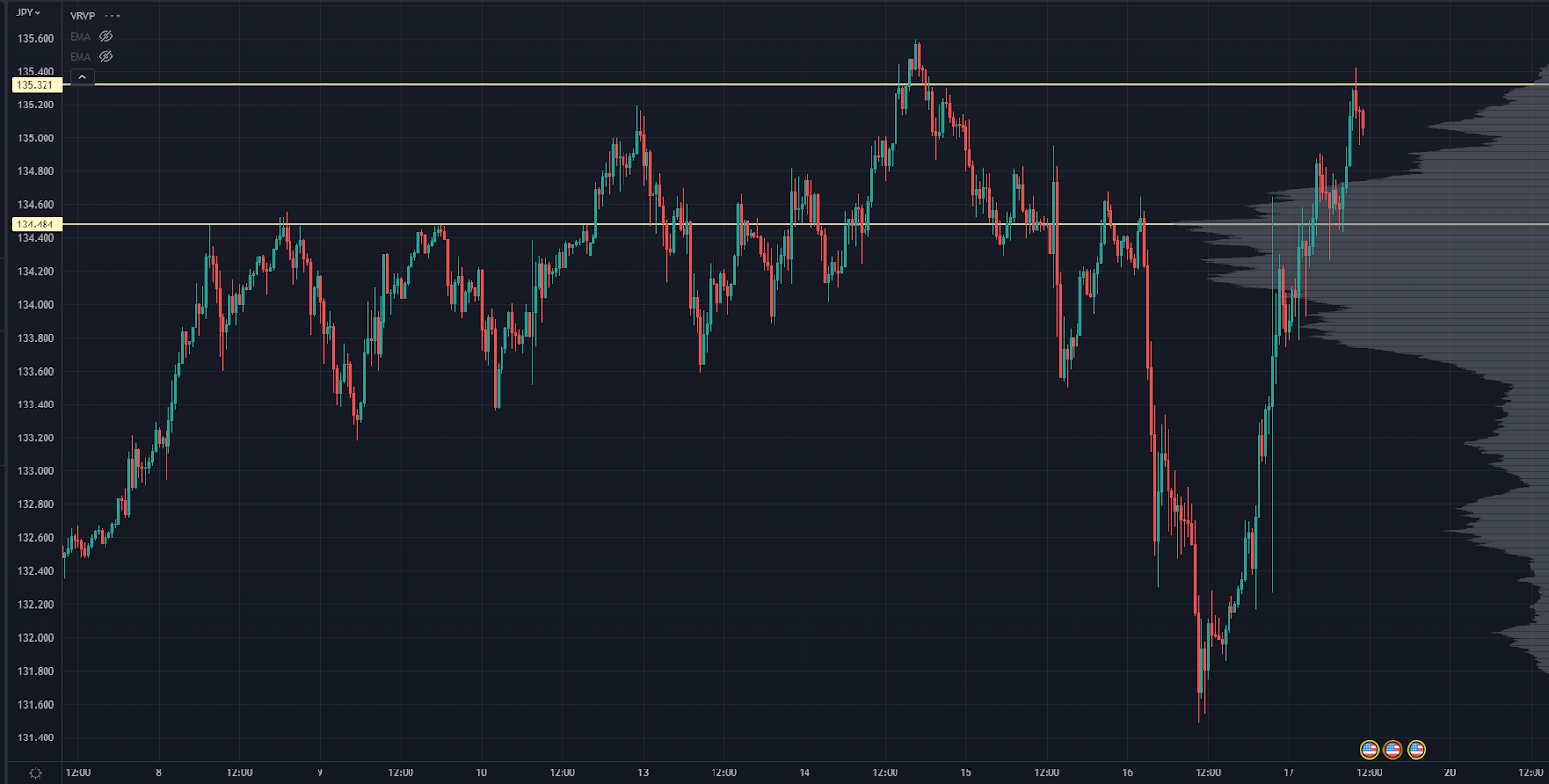 USD JPY Chart