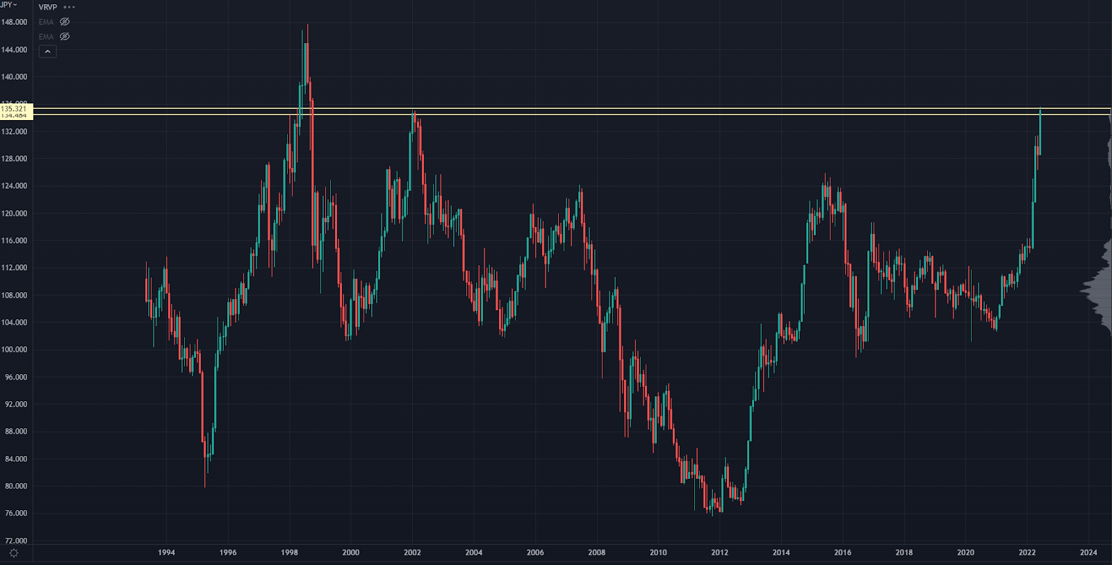 USD JPY Chart