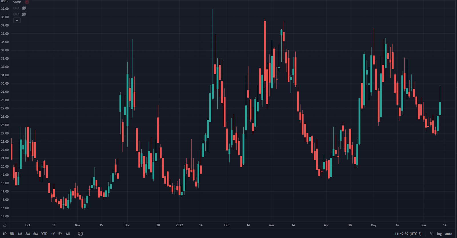 VIX Chart