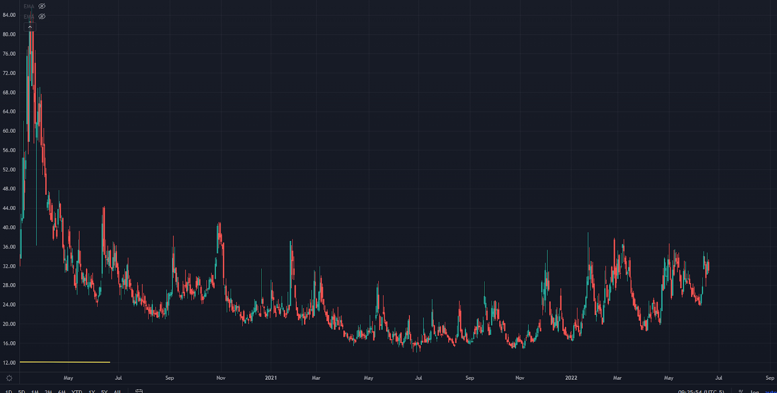 VIX Chart