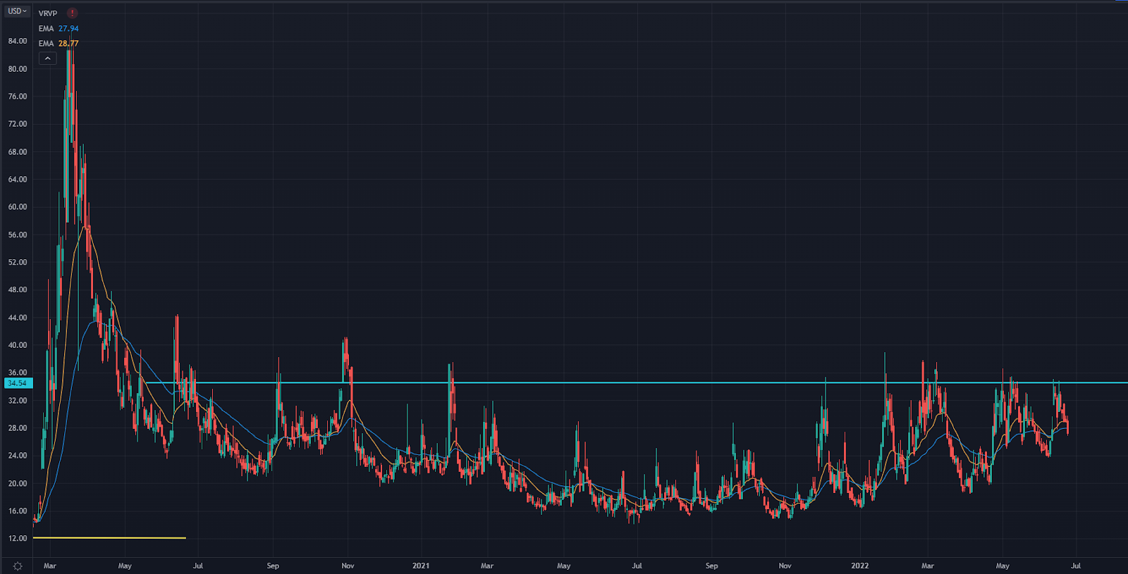 VIX Chart