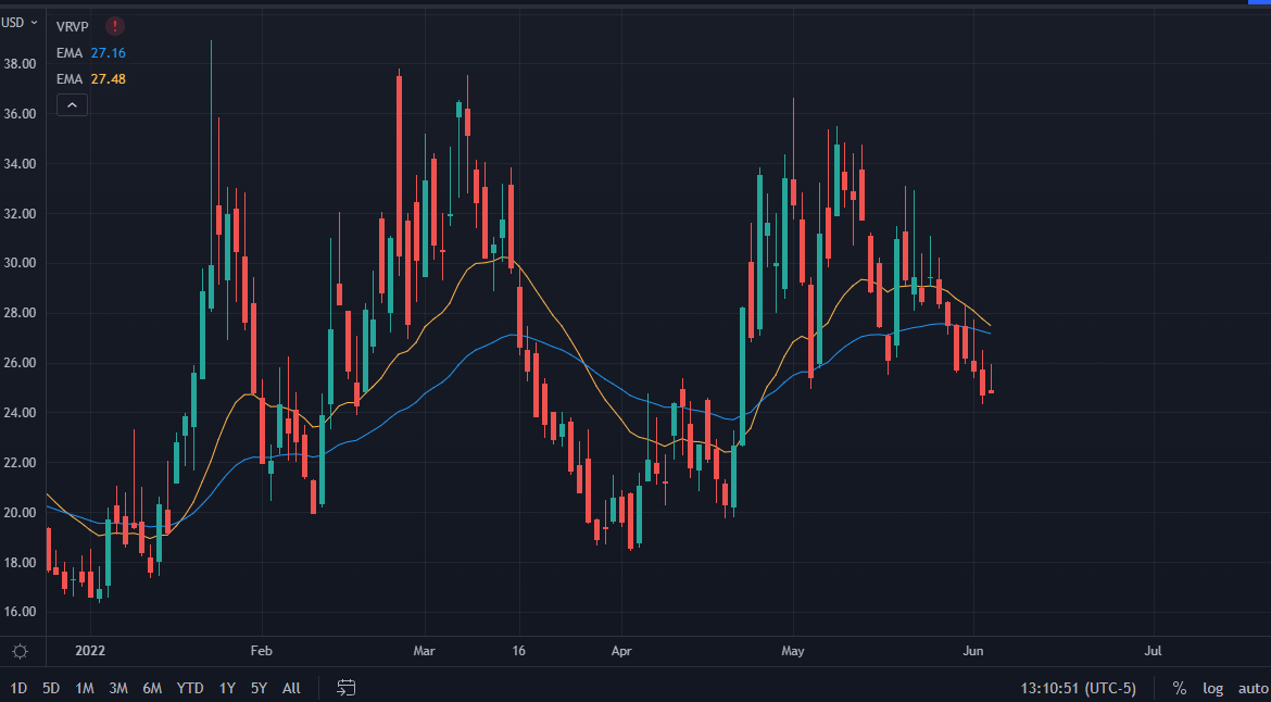 VIX Chart