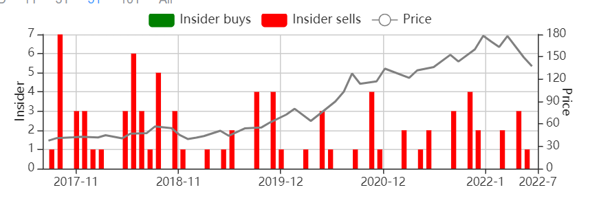 AAPL Insider Buys and Sells