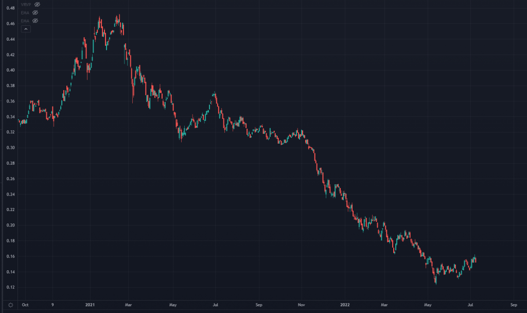 ARKK Chart