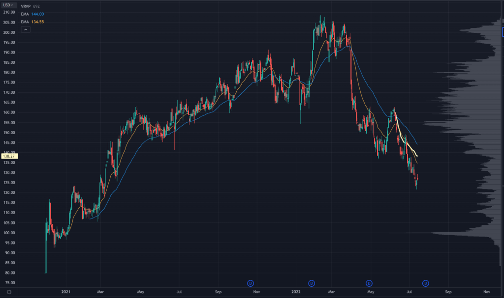 CNXC Chart