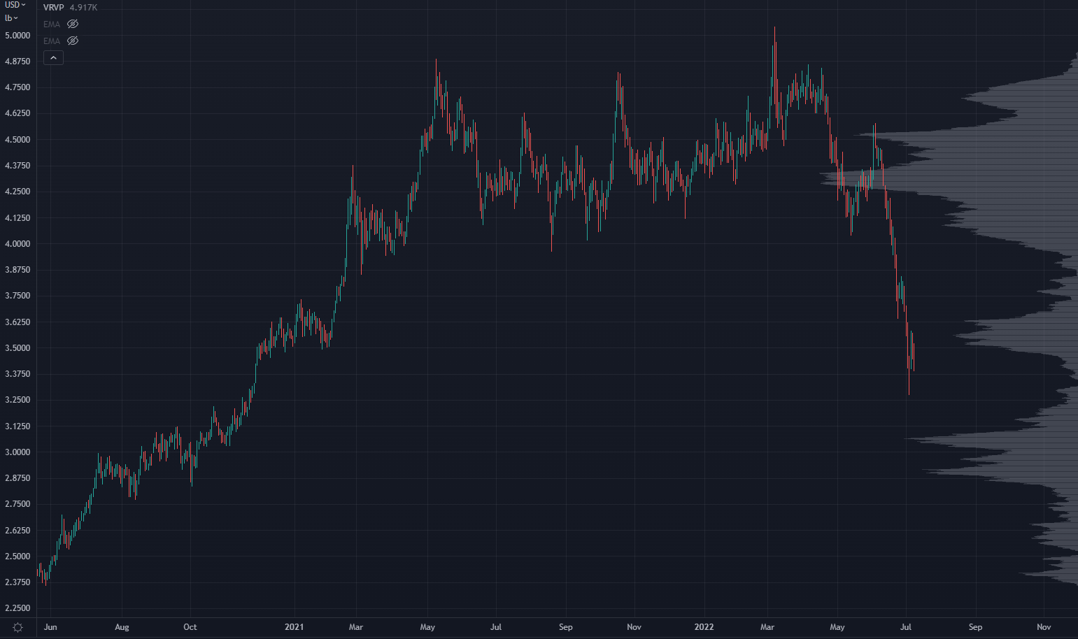 Copper Chart