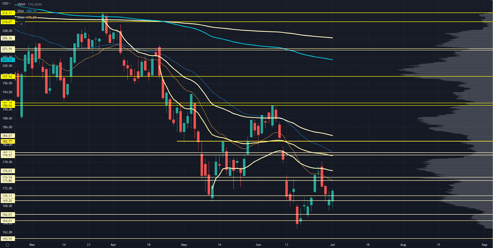 IWM Chart