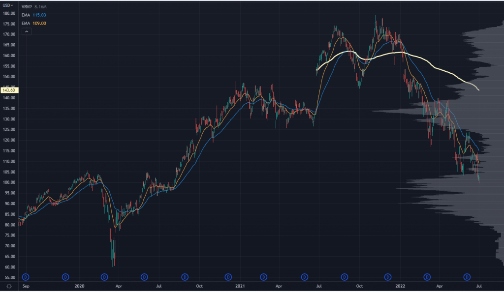 NKE Chart