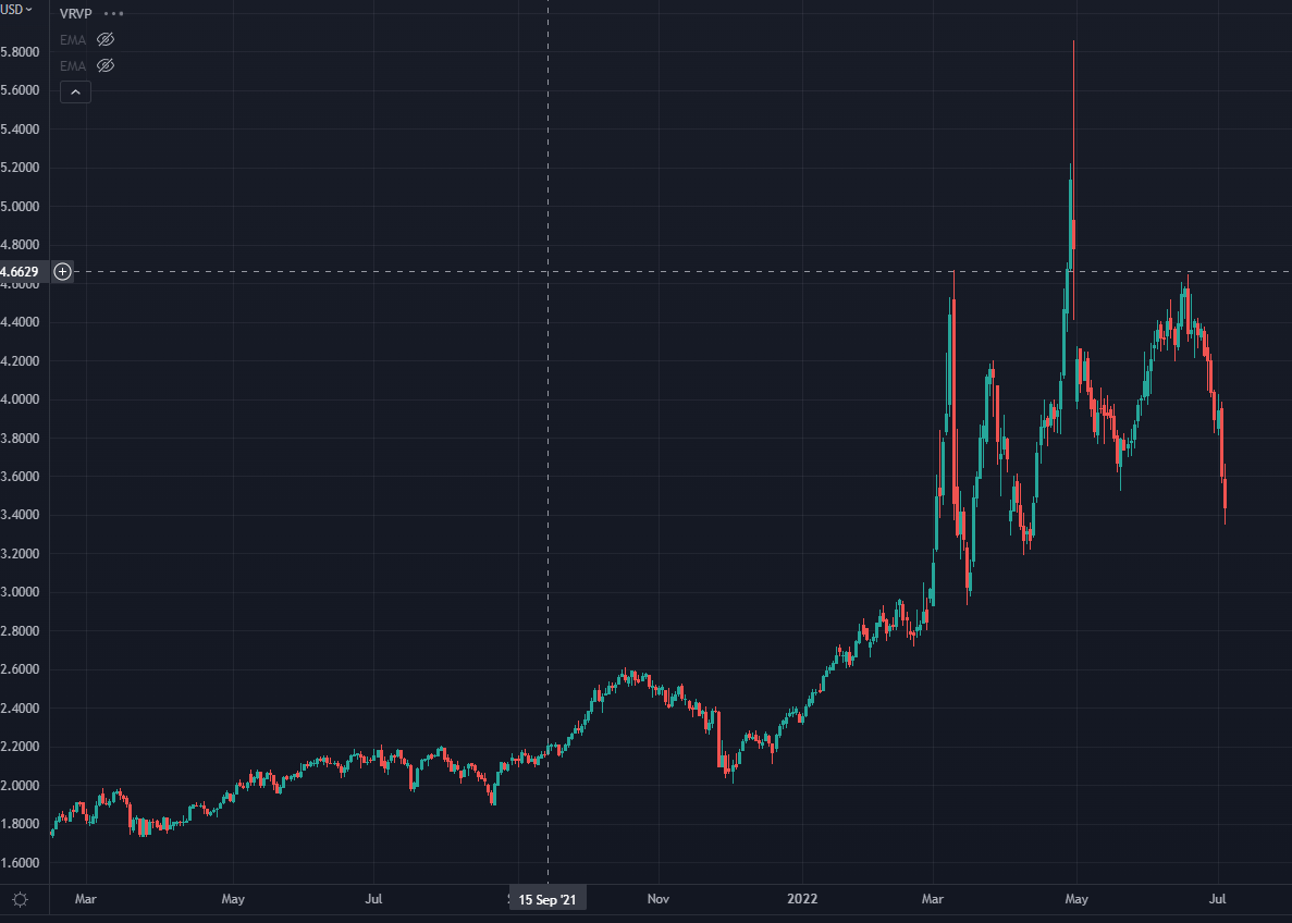 Oil Chart