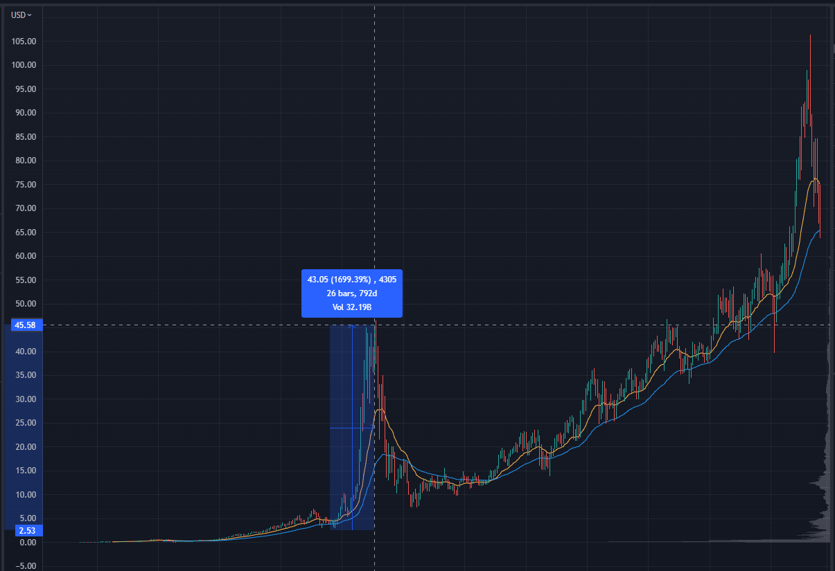 ORCL Chart