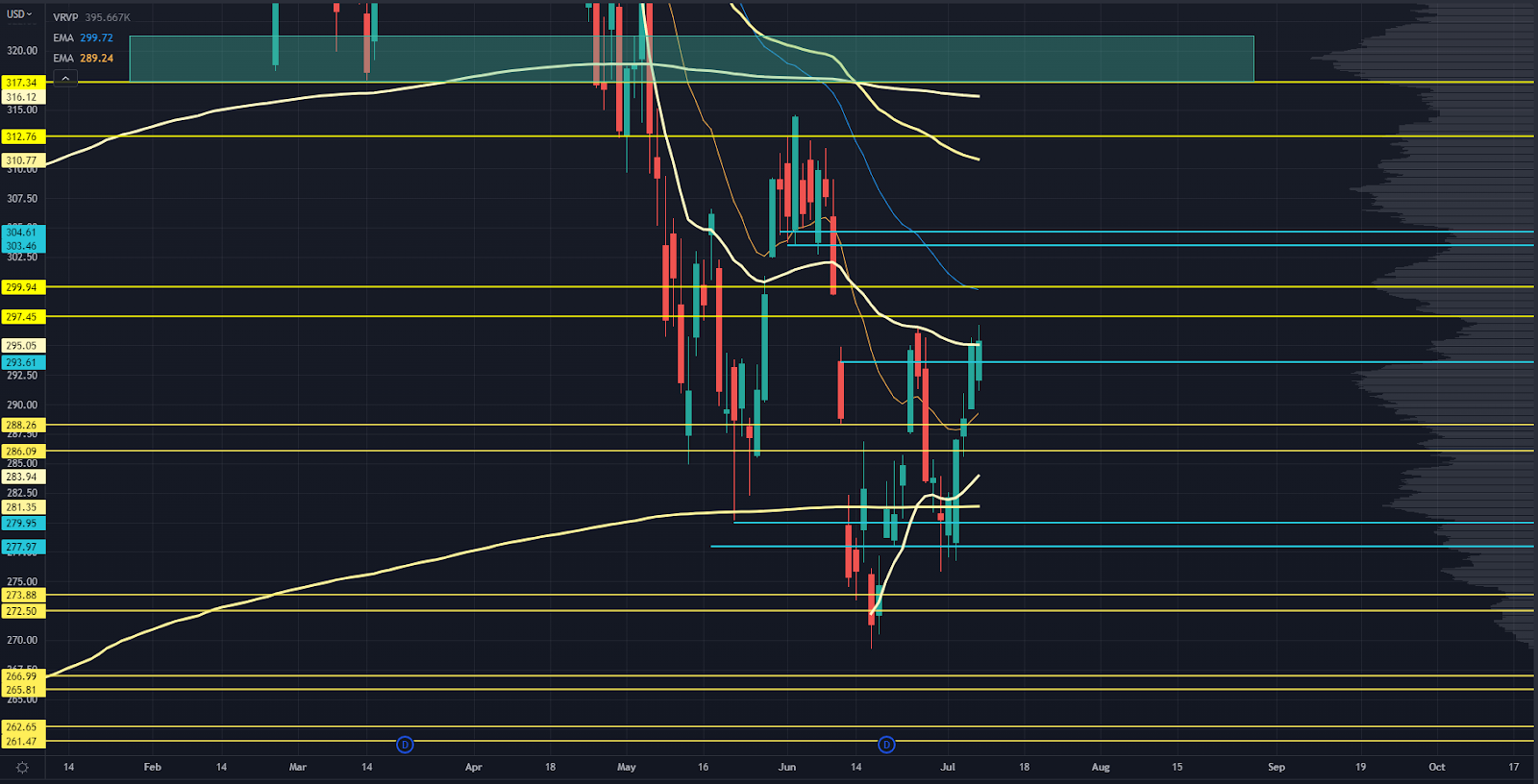 QQQ Chart