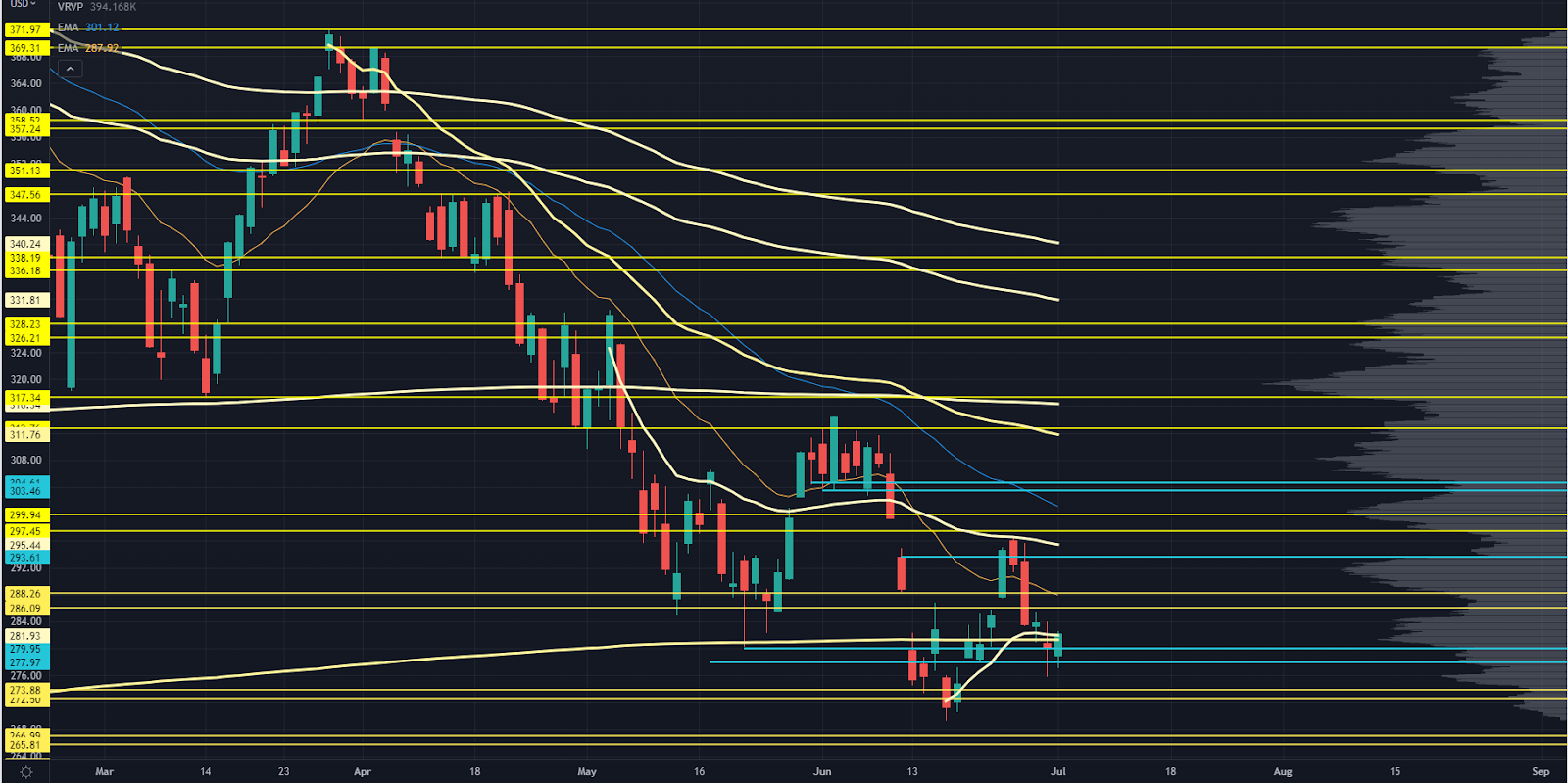 QQQ Chart