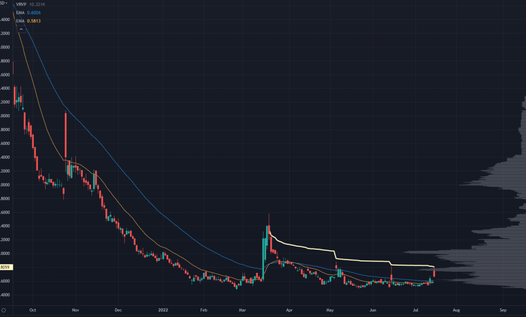 SONM Chart