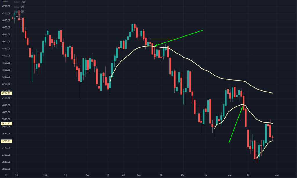 S&P Futures Chart