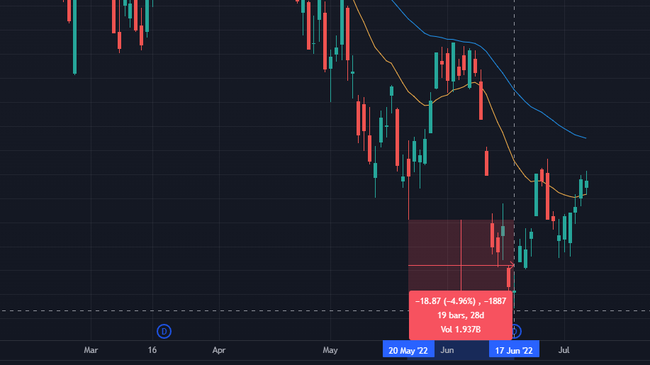 S&P 500 Chart