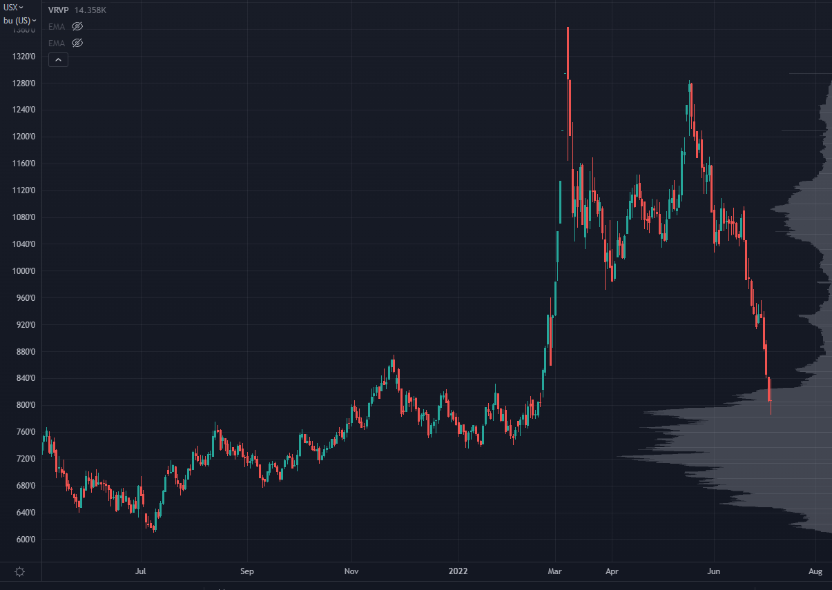 Wheat Chart