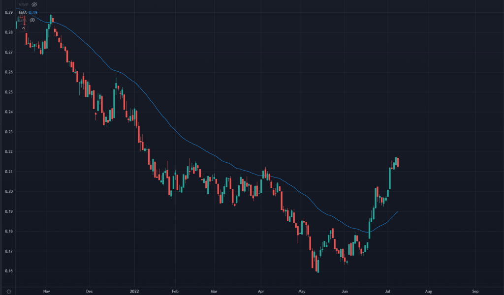 XBI to SPY Chart