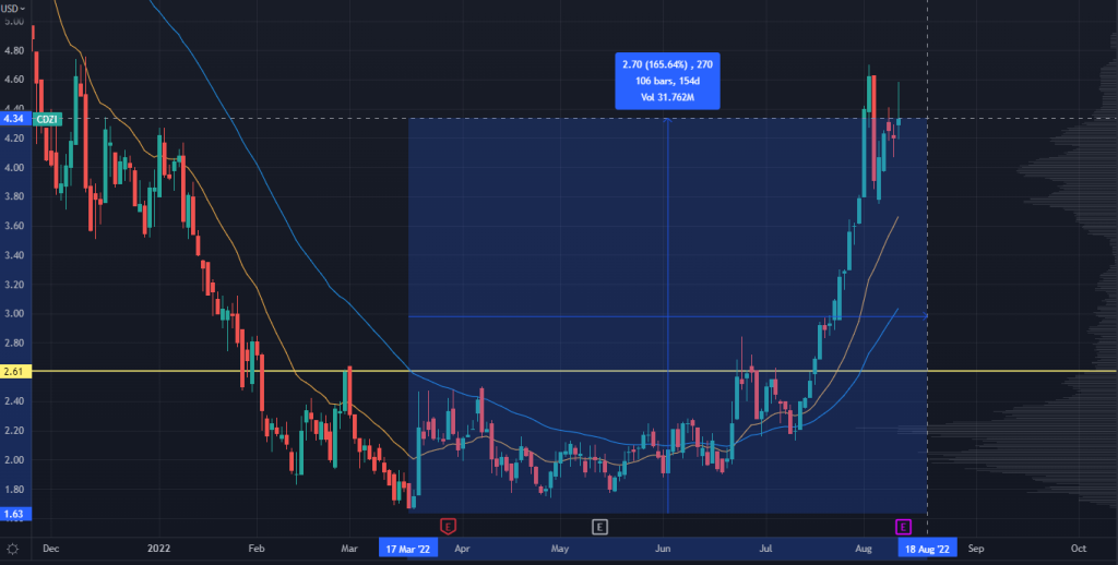 CDZI Chart