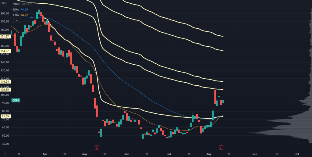 COIN Chart