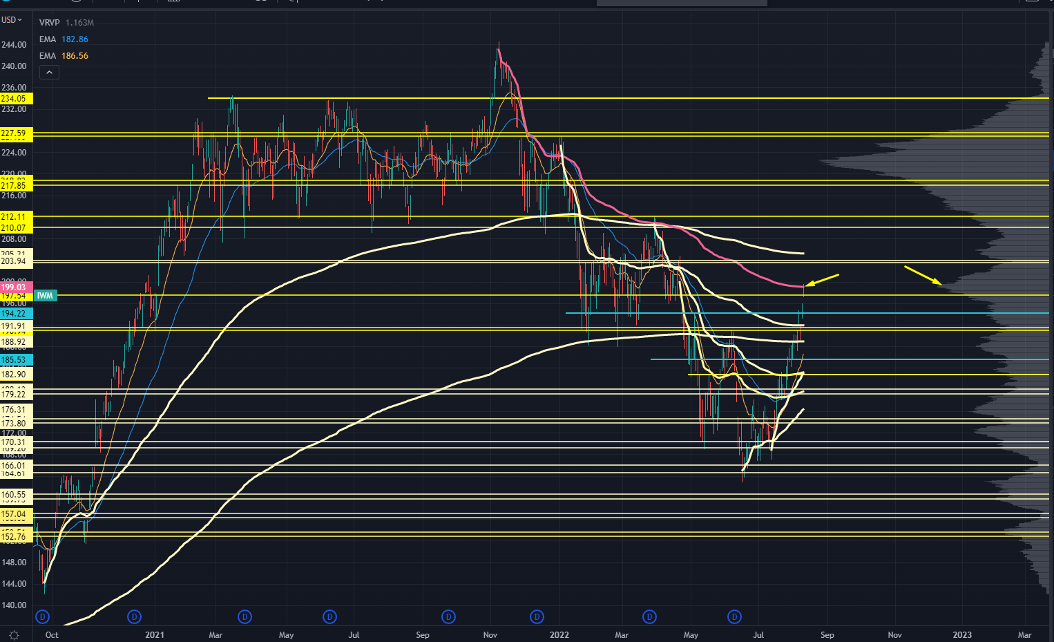 Russell 2000 Chart