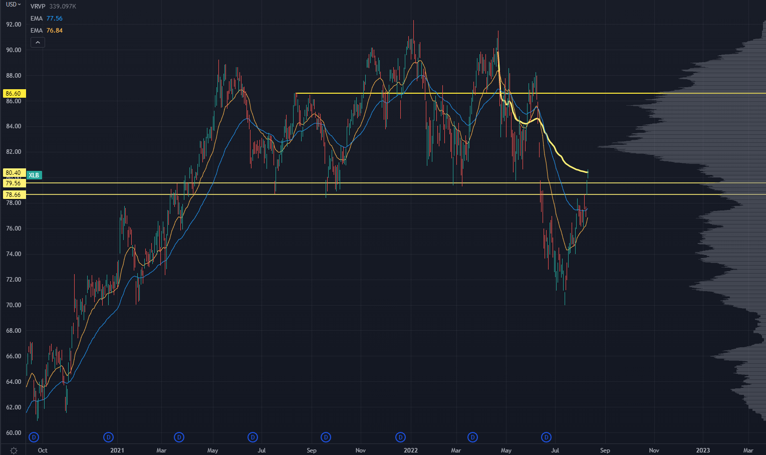 XLB Chart