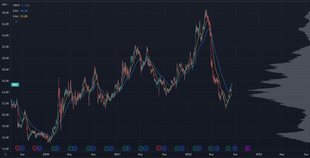 VIRT Chart