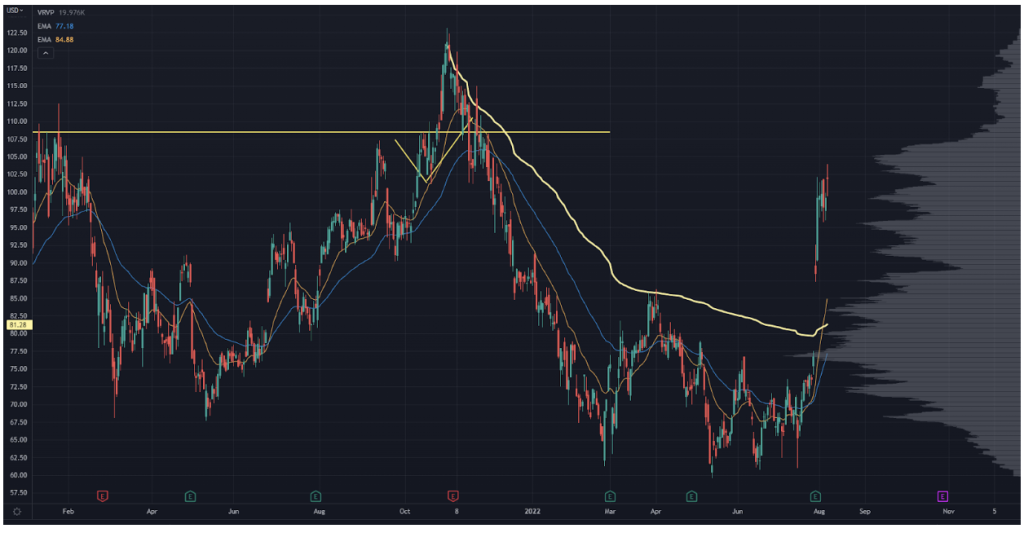 FSLR Chart