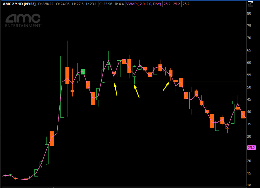 AMC Chart Price Interactions