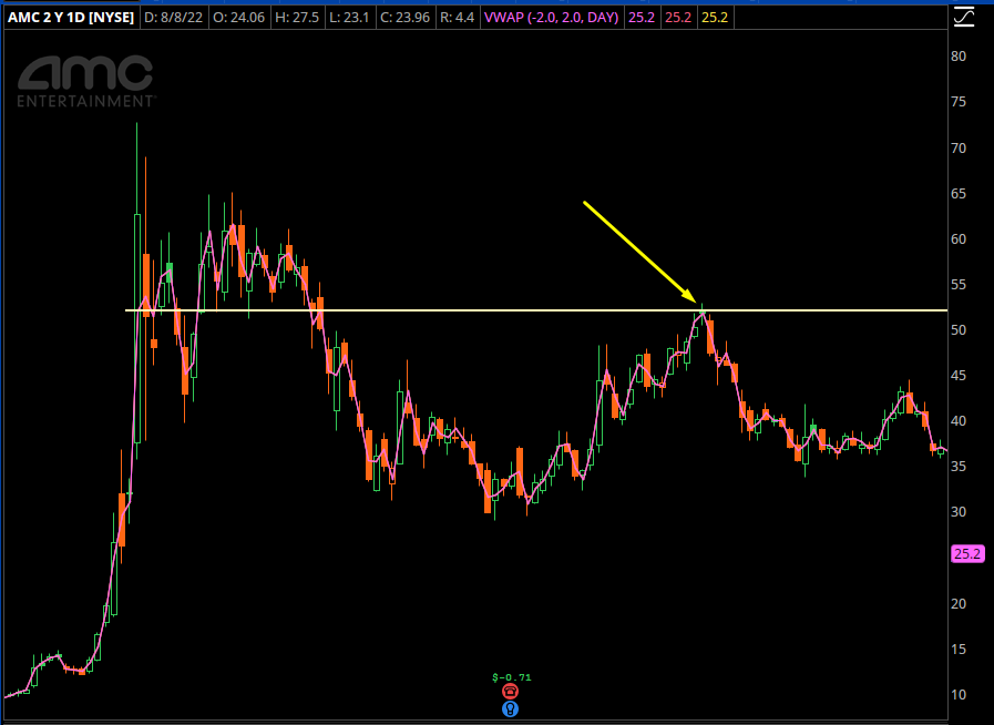 AMC Chart August Bounce