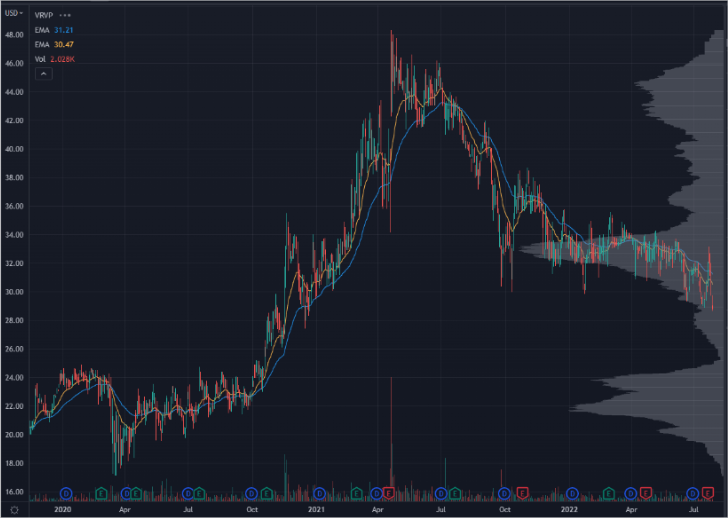 ACU Chart