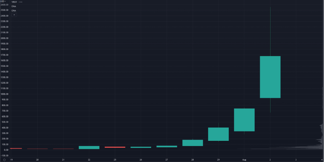 HKD Chart