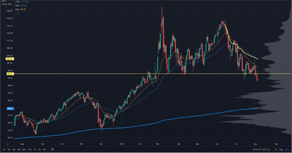 Crude Breaking Below Resistance