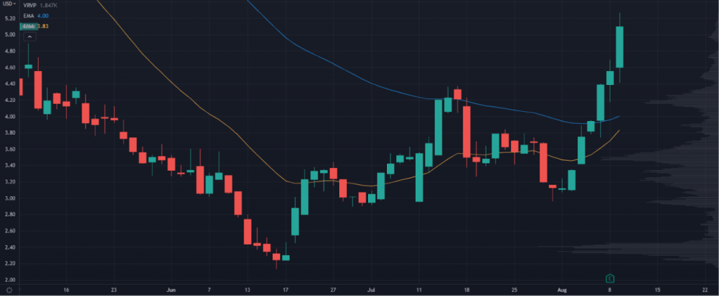 MGNX Chart