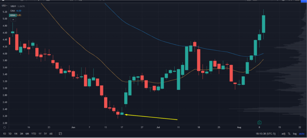 MGNX Chart