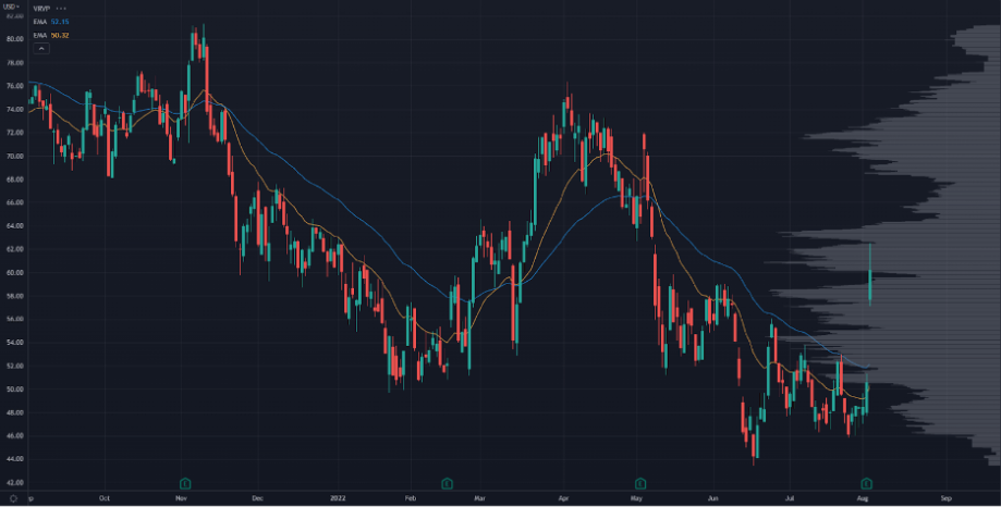 AYX Chart